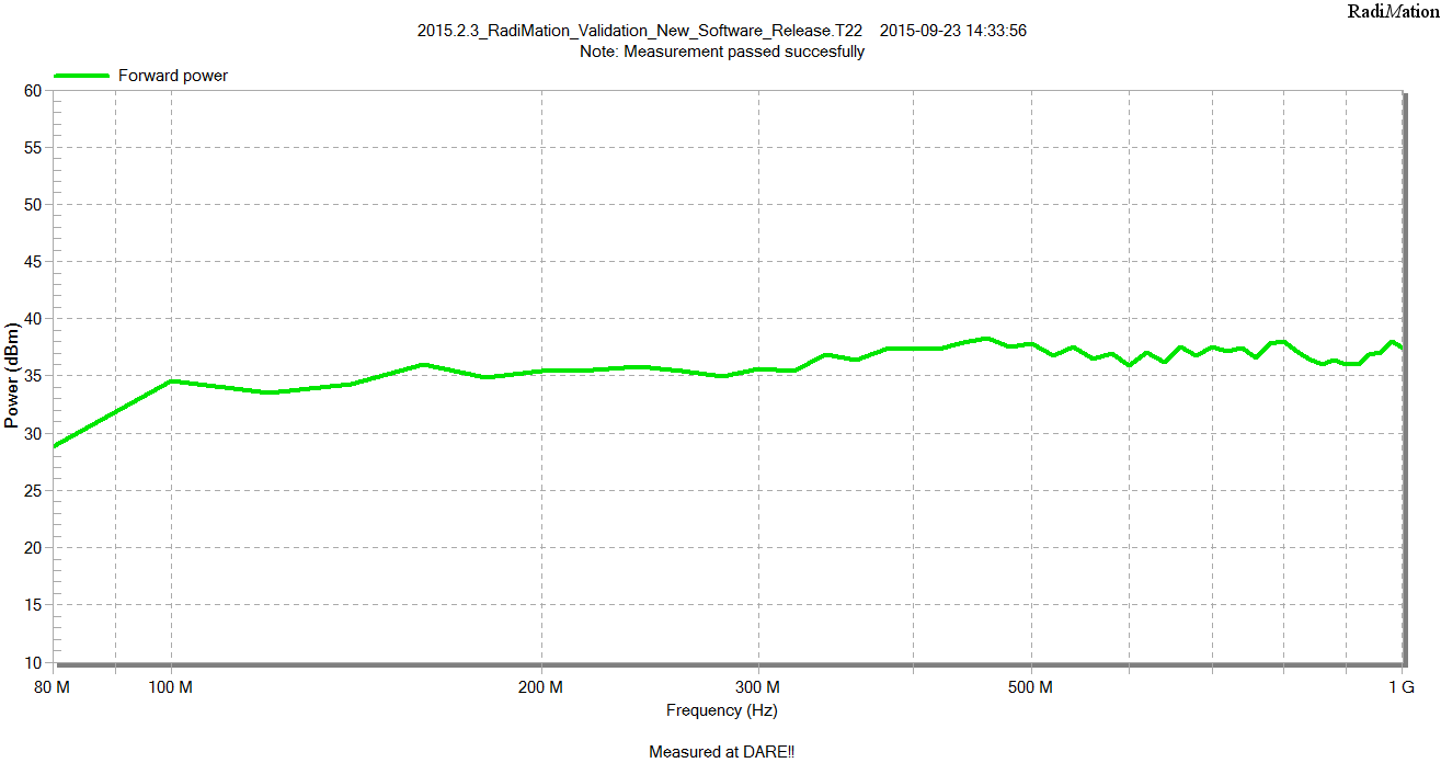 Customized Forward power graph