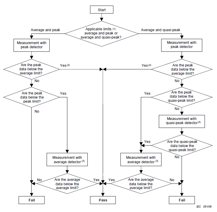 CISPR25 Measurement flowchart
