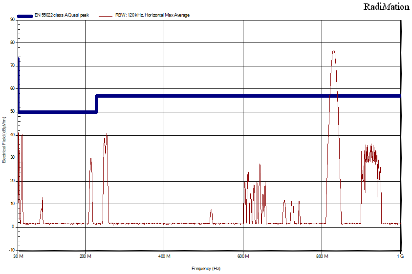 ||RBW: 120 kHz, Horizontal Max Average; EN 55022 class A Quasi peak||