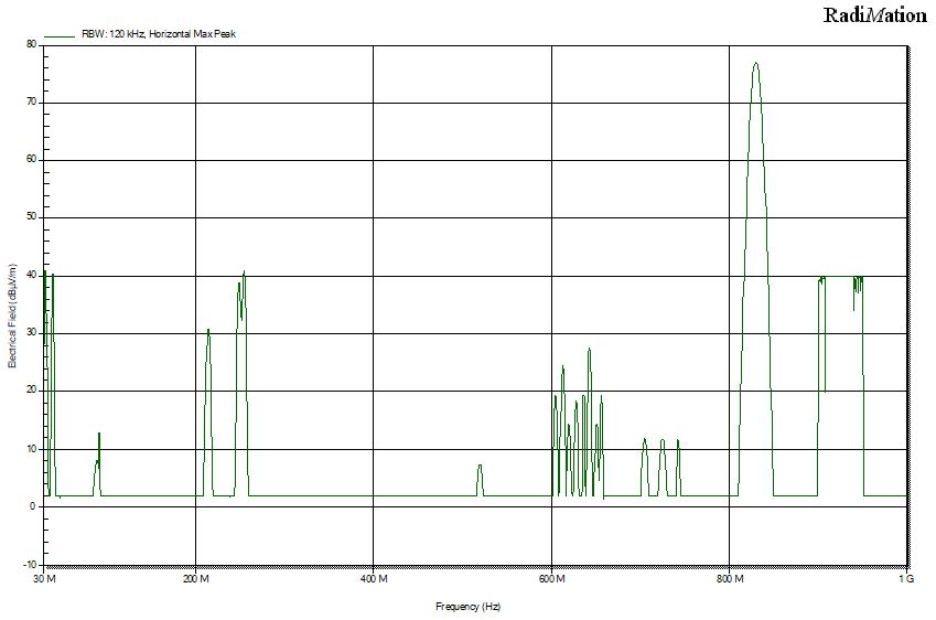 ||RBW: 120 kHz, Horizontal Max Peak||