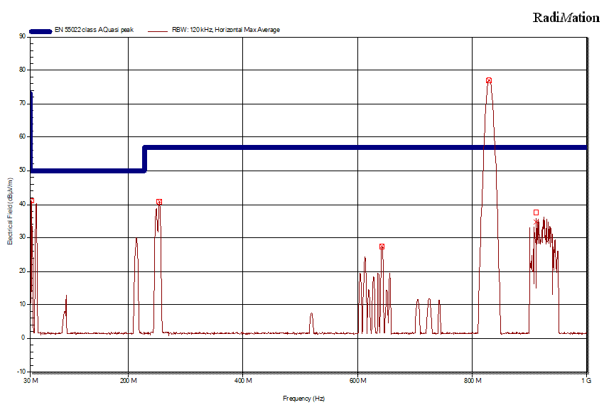 ||RBW: 120 kHz, Horizontal Max Average; Average; Quasi peak; EN 55022 class A Quasi peak ||