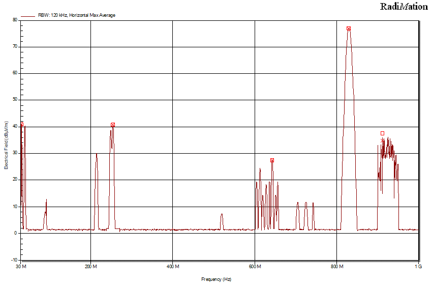 ||RBW: 120 kHz, Horizontal Max Average; Average; Quasi peak||