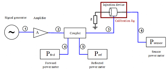 The test equipment setup that is used by RadiMation for a Conducted Immunity System calibration